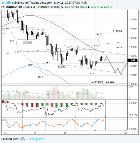 forex-eurusd-11-05-2017.png