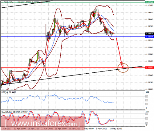 forex-prognosis-11-05-2017-1.png