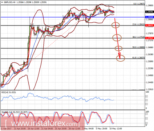 forex-prognosis-11-05-2017-2.png