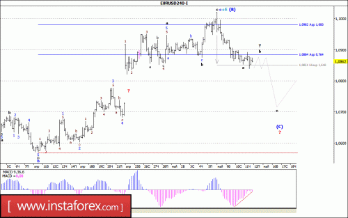 forex-wave-analysis-12-05-2017-1.gif