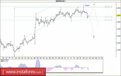 forex-wave-analysis-12-05-2017-2.gif