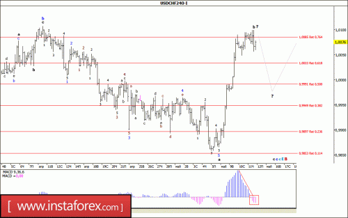 forex-wave-analysis-12-05-2017-3.gif