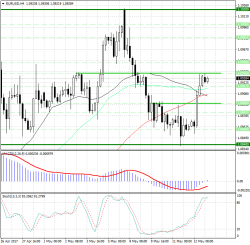 forex-analysis-eurusd-15-05-2017.png