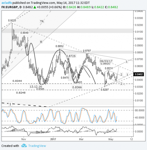 forex-eurgbp-15-05-2017.png