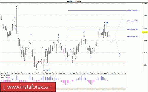 forex-wave-analysis-weekly-15-05-2017-1.gif