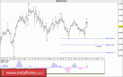 forex-wave-analysis-weekly-15-05-2017-3.gif