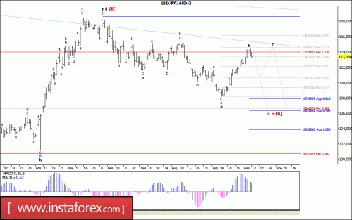 forex-wave-analysis-weekly-15-05-2017-4.gif