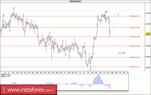 forex-wave-analysis-15-05-2017-3.gif