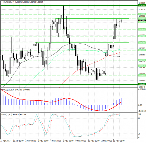 forex-analysis-eurusd-16-05-2017.png