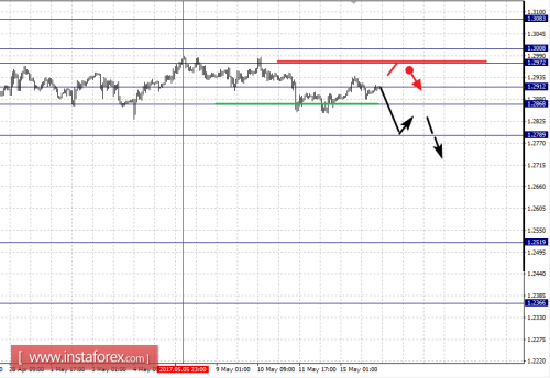 forex-fractal-analysis-16-05-2017-2.png