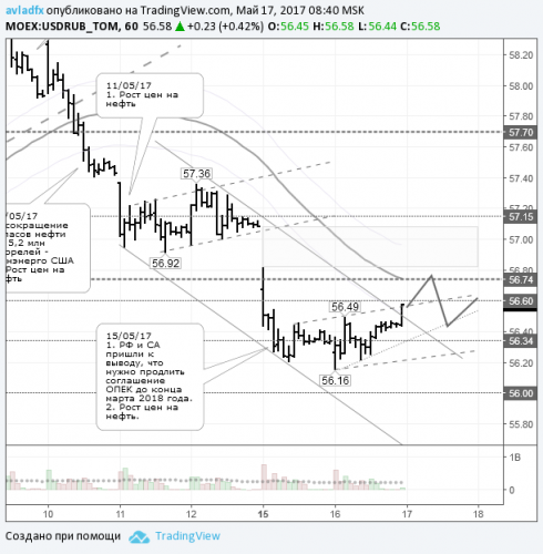 forex-usdrub-17-05-2017.png