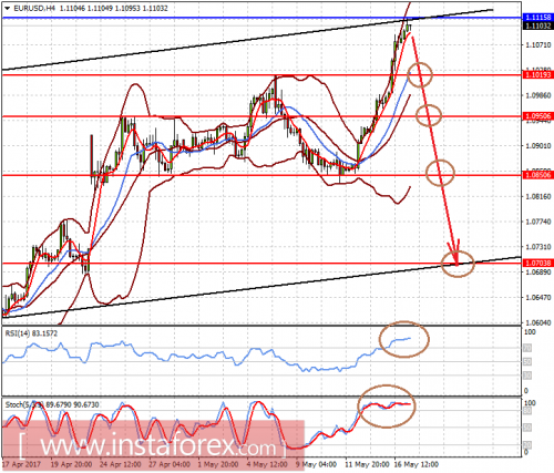 forex-prognosis-17-05-2017-1.png