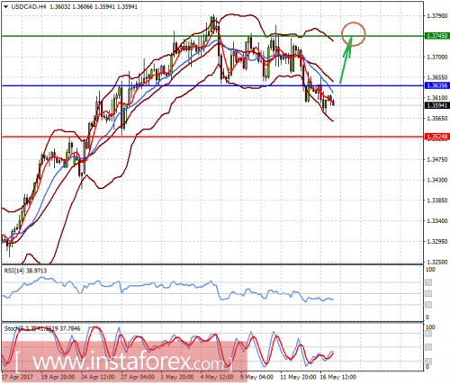 forex-prognosis-17-05-2017-2.png