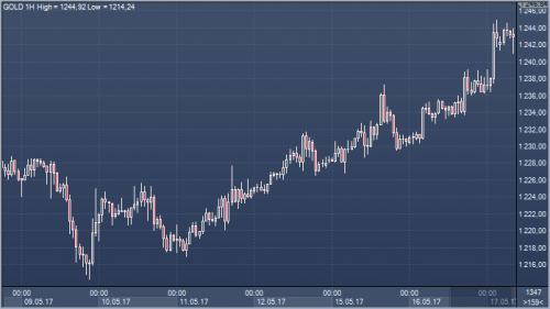 forex-gold-cfd-futures-17-05-2017.png