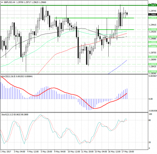 forex-analysis-gbpusd-18-05-2017.png