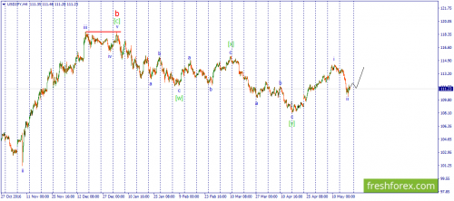 forex-wave-19-05-2017-3.png