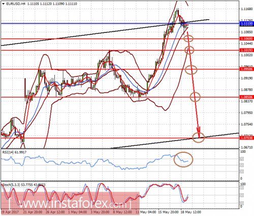 forex-prognosis-19-05-2017-1.png