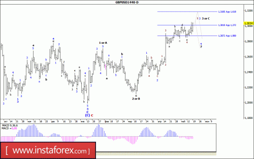 forex-wave-analysis-weekly-22-05-2017-2.gif