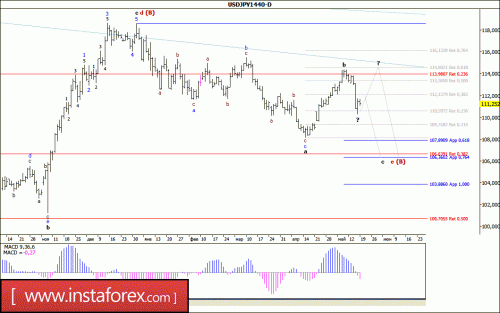 forex-wave-analysis-weekly-22-05-2017-4.gif