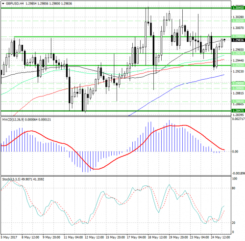 forex-analysis-gbpusd-25-05-2017.png