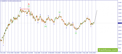 forex-wave-25-05-2017-3.png