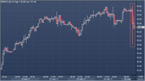 forex-oil-cfd-trading-25-05-2017.png