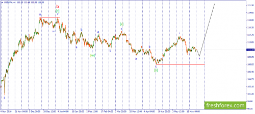 forex-wave-29-05-2017-3.png