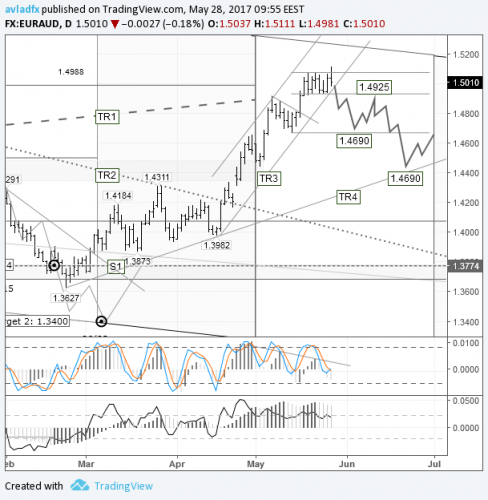 forex-euraud-29-05-2017-2.png