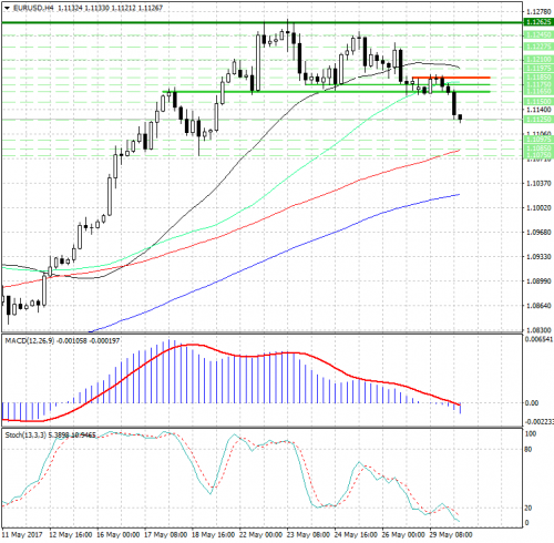 forex-analysis-eurusd-30-05-2017.png