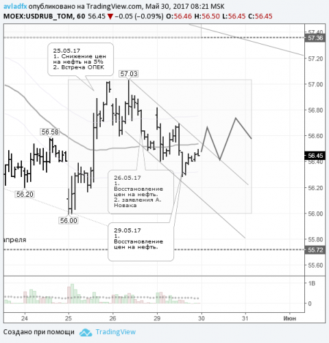 forex-usdrub-30-05-2017.png