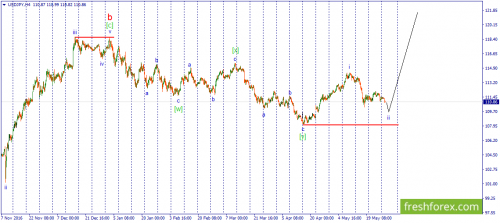 forex-wave-30-05-2017-3.png