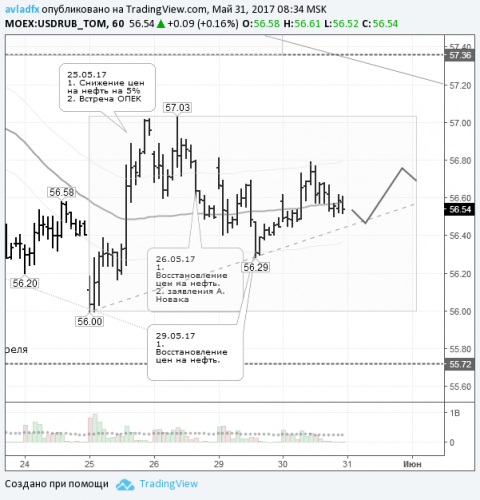 forex-usdrub-31-05-2017.png