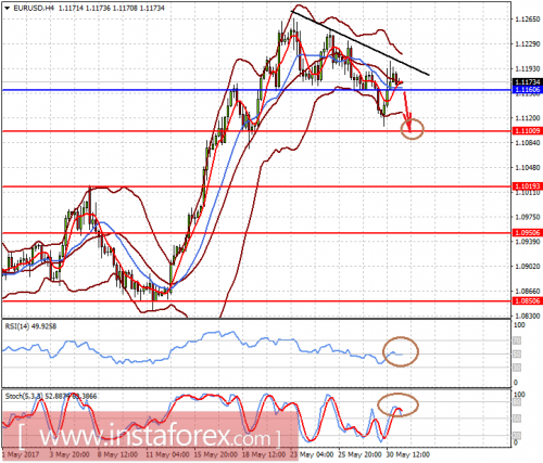 forex-prognosis-31-05-2017-1.png