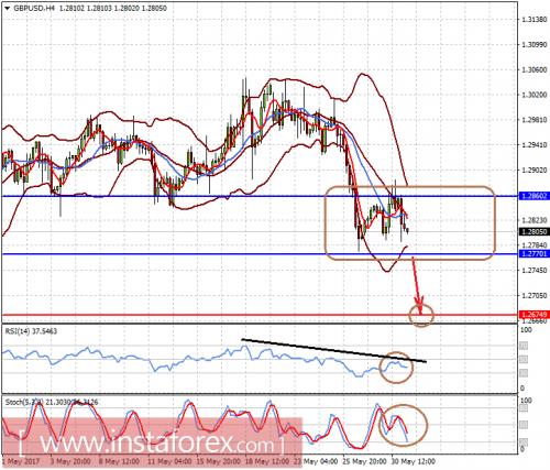 forex-prognosis-31-05-2017-2.png