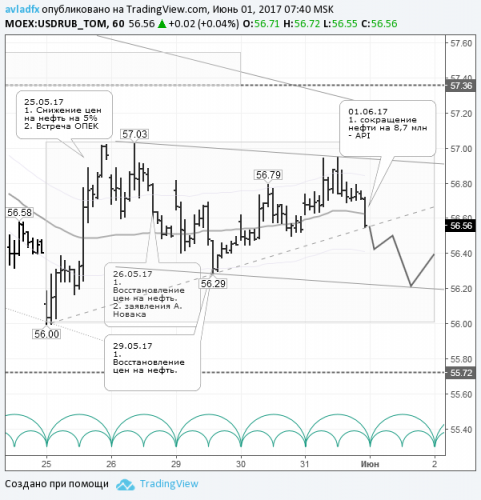 forex-usdrub-01-06-2017.png