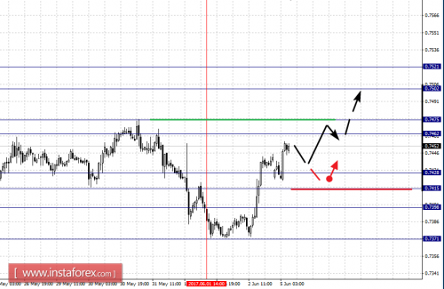 forex-fractal-analysis-05-06-2017-6.png
