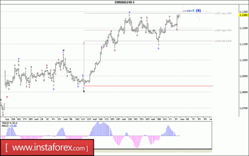 forex-wave-analysis-05-06-2017-1.gif