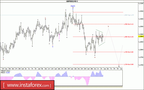 forex-wave-analysis-05-06-2017-2.gif