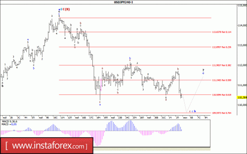 forex-wave-analysis-05-06-2017-4.gif