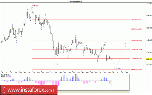 forex-wave-analysis-06-06-2017-4.gif