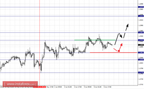 forex-fractal-analysis-07-06-2017-2.png