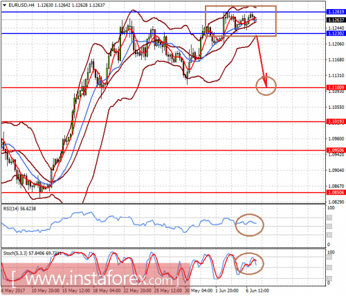 forex-prognosis-07-06-2017-1.png