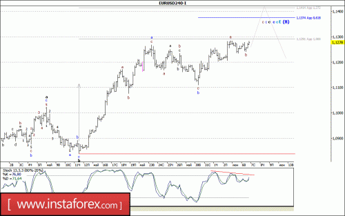 forex-wave-analysis-07-06-2017-1.gif