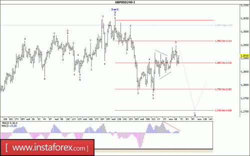 forex-wave-analysis-07-06-2017-2.gif