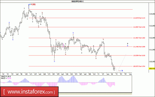 forex-wave-analysis-07-06-2017-4.gif