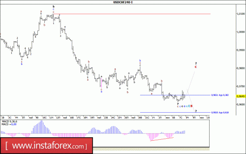 forex-wave-analysis-08-06-2017-3.gif