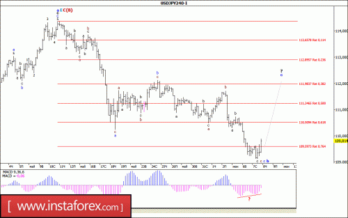 forex-wave-analysis-08-06-2017-4.gif