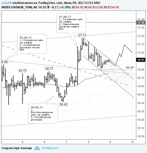 forex-usdrub-09-06-2017.png