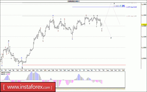 forex-wave-analysis-09-06-2017-1.gif