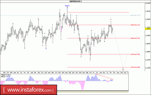 forex-wave-analysis-09-06-2017-2.gif